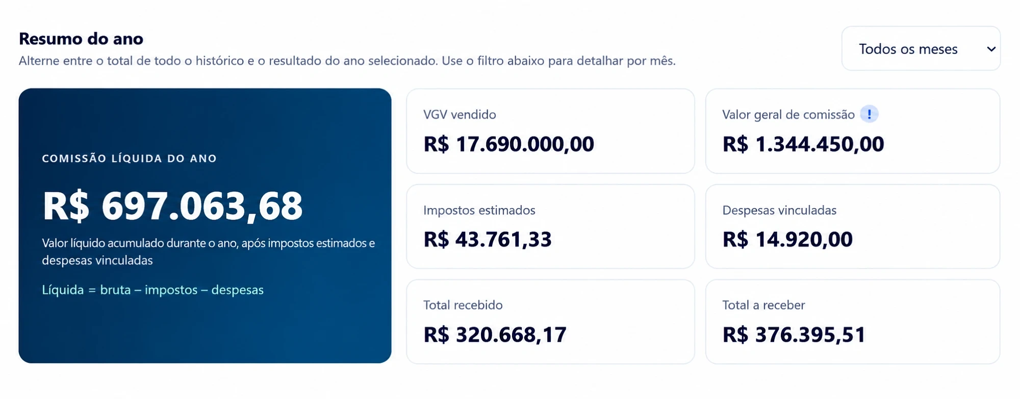 Tela real do Corvani: Resumo do ano com comissão líquida do ano de R$ 697.063,68, VGV vendido, valor geral de comissão, impostos estimados, despesas vinculadas, total recebido e total a receber